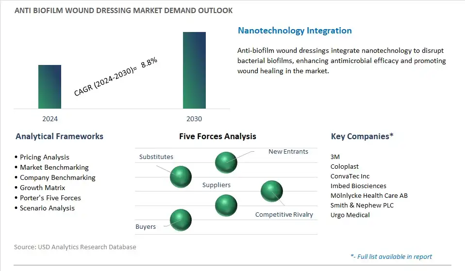 Anti biofilm Wound Dressing Industry- Market Size, Share, Trends, Growth Outlook